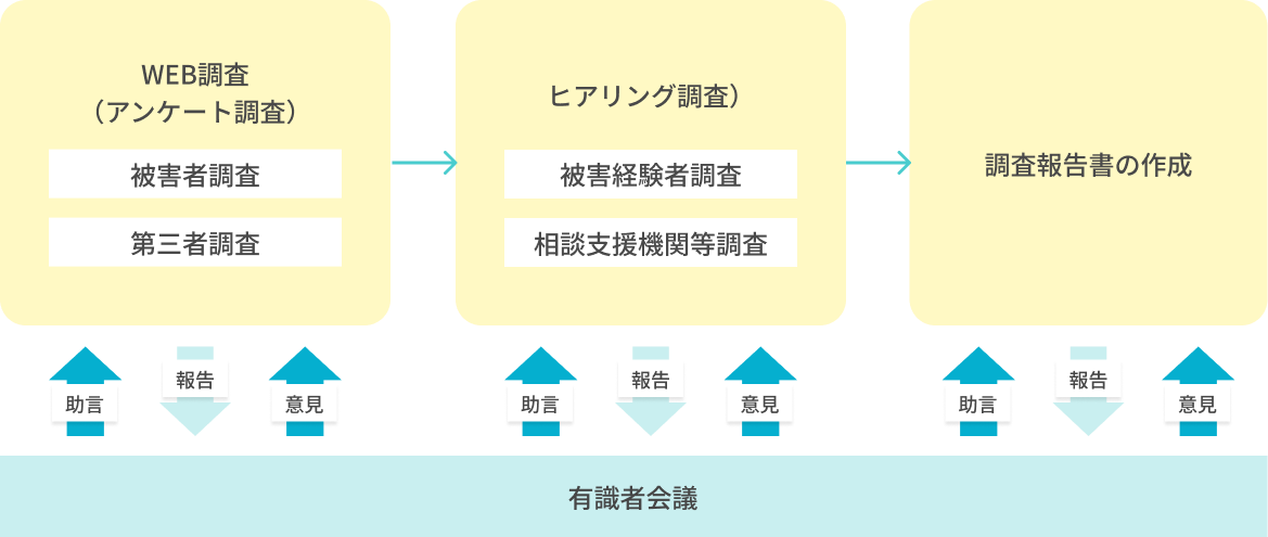 調査項目・フロー
