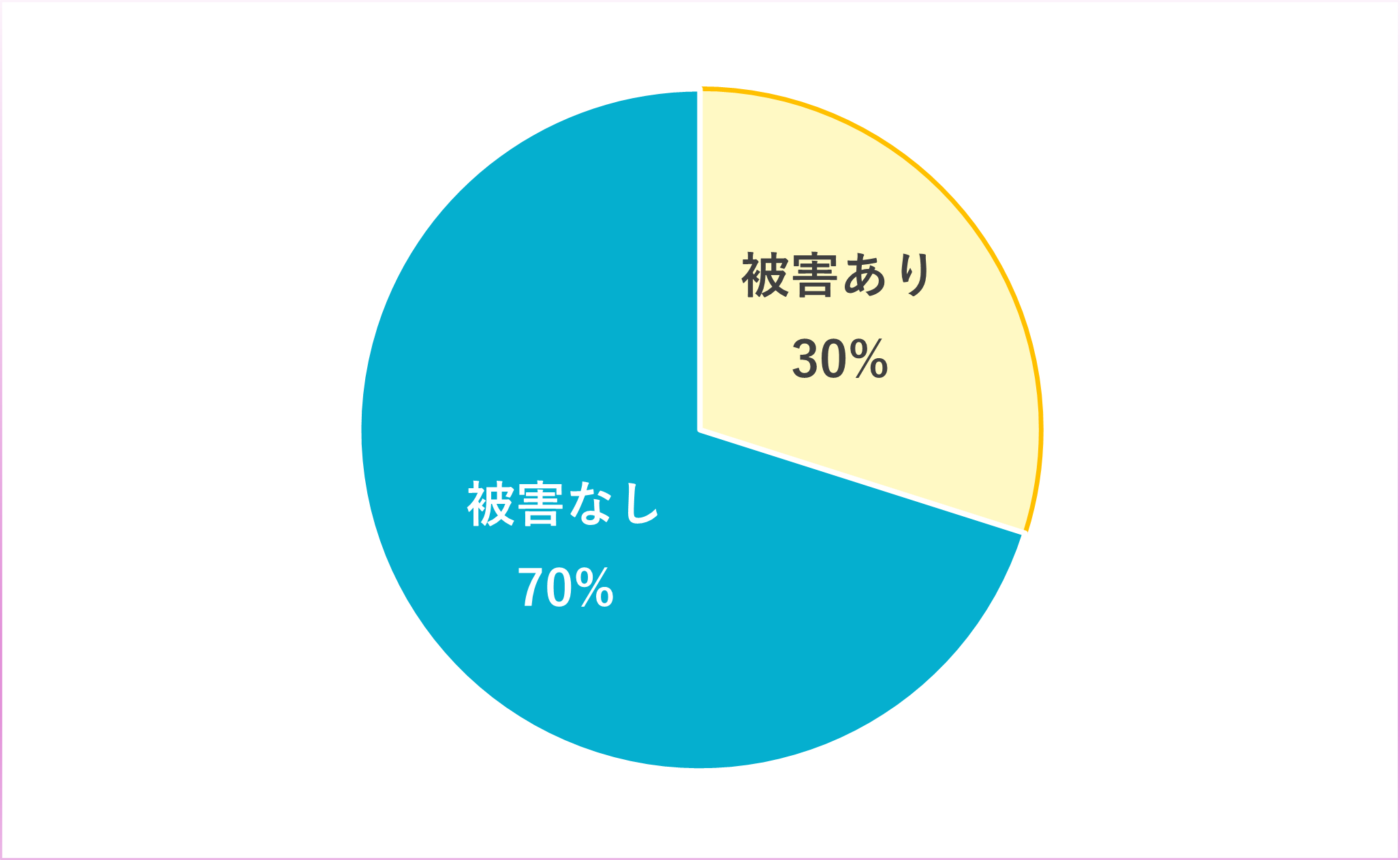 痴漢被害遭遇率(生涯)