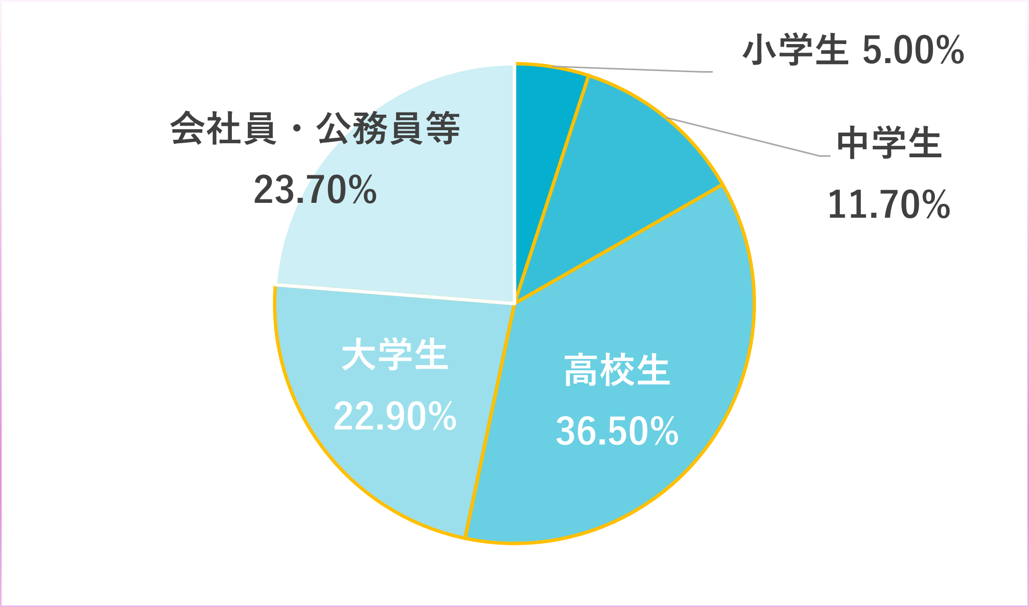 最初に痴漢被害にあった時期